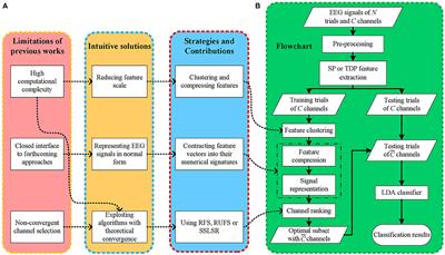 A Fast, Open EEG Classification Framework Based on Feature Compression and Channel Ranking